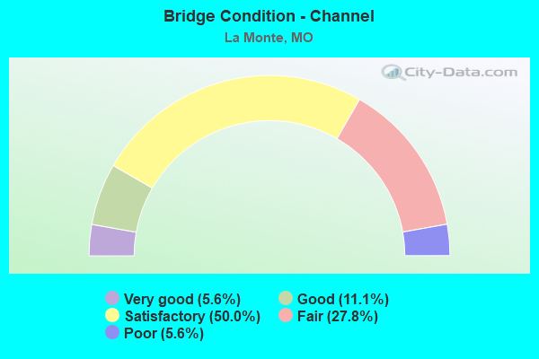 Bridge Condition - Channel