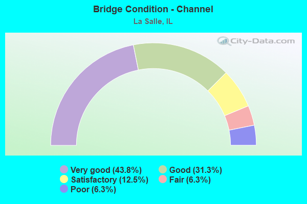 Bridge Condition - Channel