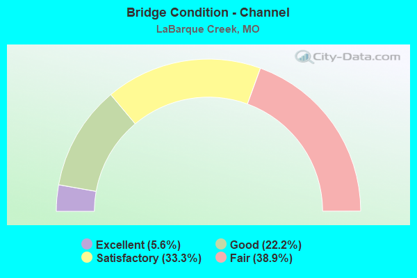 Bridge Condition - Channel