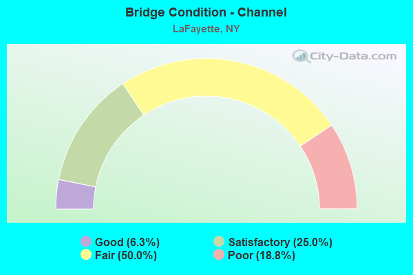 Bridge Condition - Channel