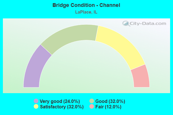 Bridge Condition - Channel