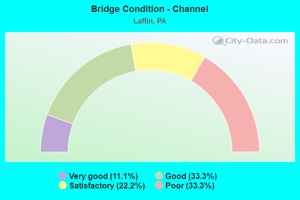 Bridge Condition - Channel