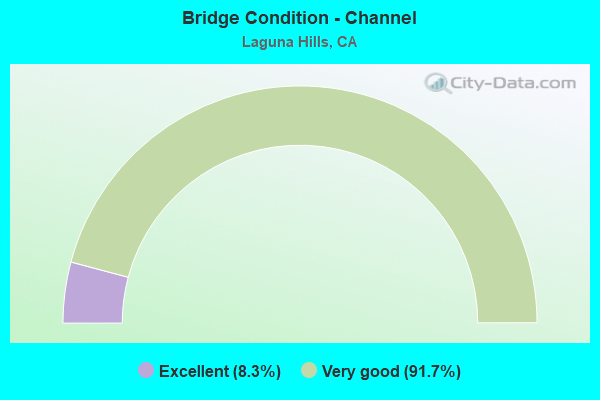 Bridge Condition - Channel