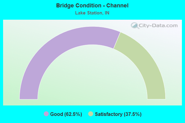 Bridge Condition - Channel