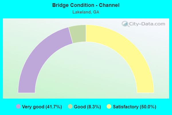 Bridge Condition - Channel