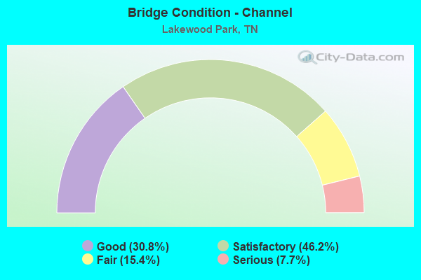 Bridge Condition - Channel