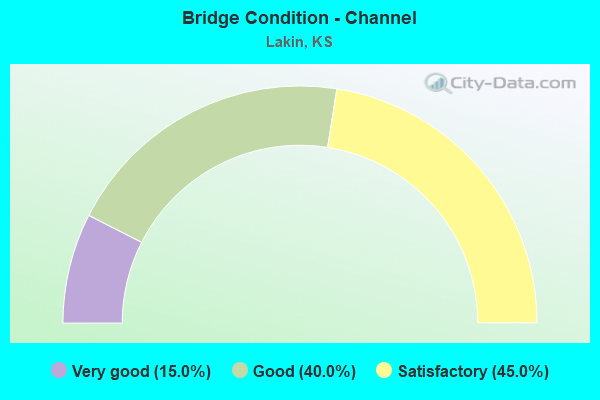 Bridge Condition - Channel