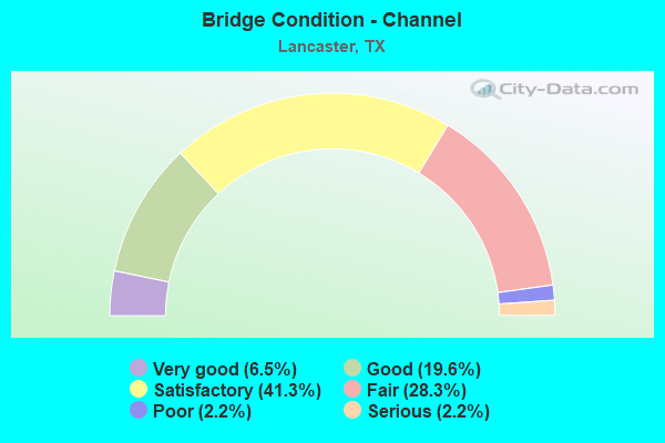 Bridge Condition - Channel