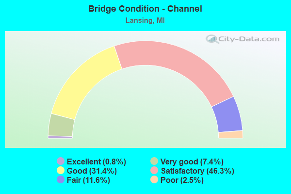 Bridge Condition - Channel