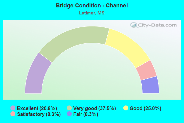 Bridge Condition - Channel