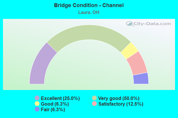 Bridge Condition - Channel