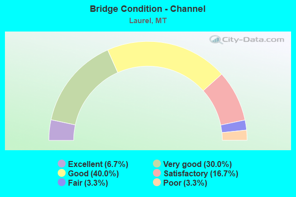 Bridge Condition - Channel