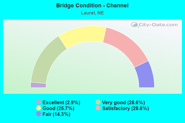 Bridge Condition - Channel