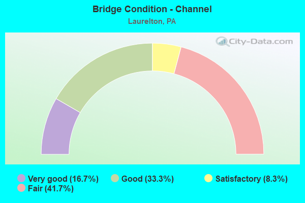 Bridge Condition - Channel