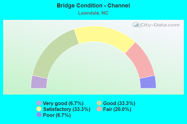 Bridge Condition - Channel