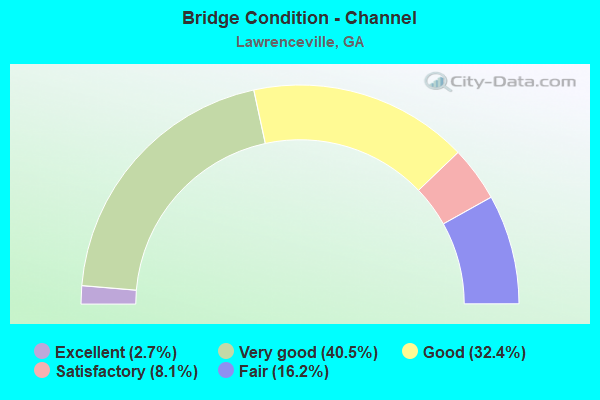 Bridge Condition - Channel