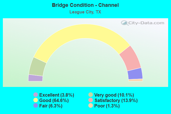 Bridge Condition - Channel