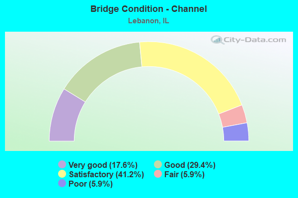 Bridge Condition - Channel