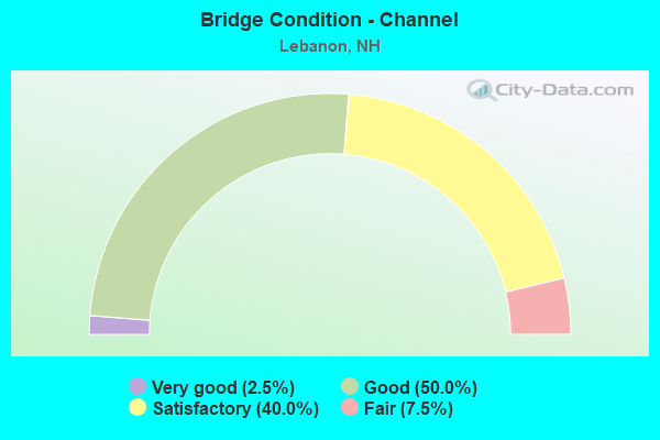 Bridge Condition - Channel