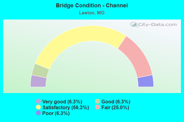 Bridge Condition - Channel