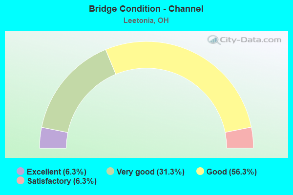 Bridge Condition - Channel