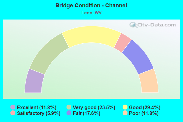 Bridge Condition - Channel