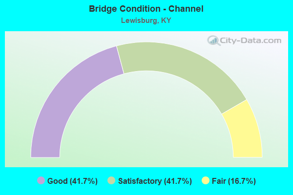 Bridge Condition - Channel