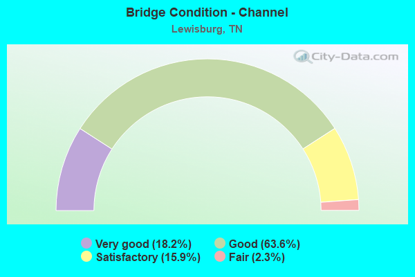 Bridge Condition - Channel