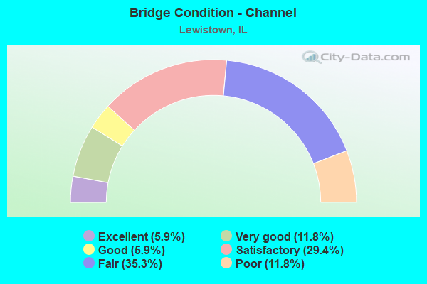 Bridge Condition - Channel