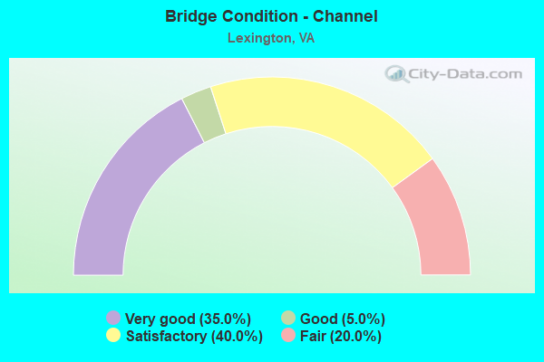 Bridge Condition - Channel