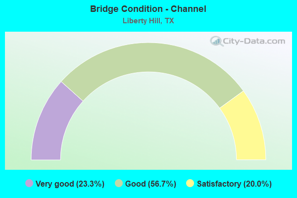 Bridge Condition - Channel