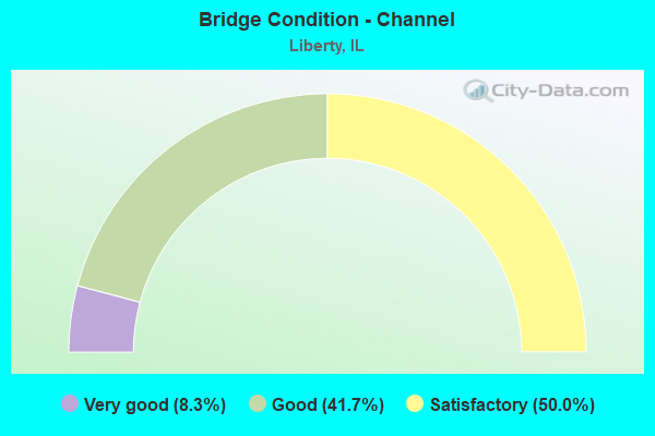 Bridge Condition - Channel