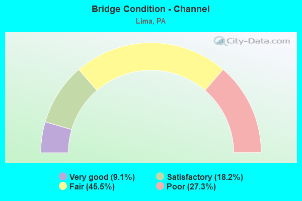 Bridge Condition - Channel