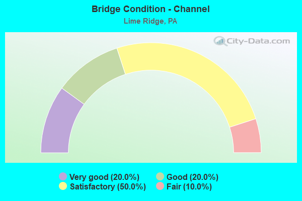 Bridge Condition - Channel