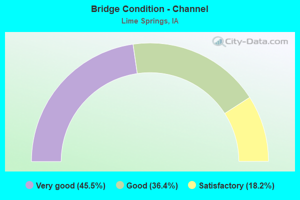 Bridge Condition - Channel