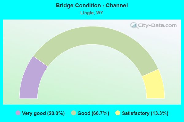 Bridge Condition - Channel