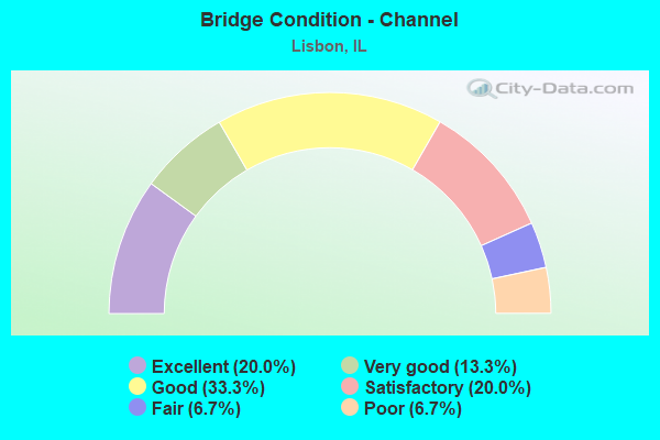 Bridge Condition - Channel