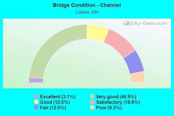 Bridge Condition - Channel