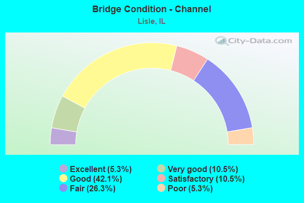 Bridge Condition - Channel