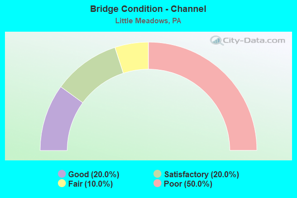 Bridge Condition - Channel