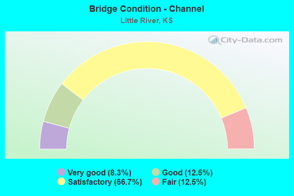 Bridge Condition - Channel