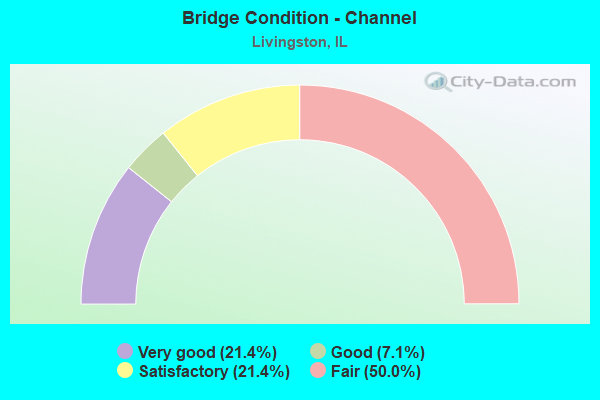 Bridge Condition - Channel