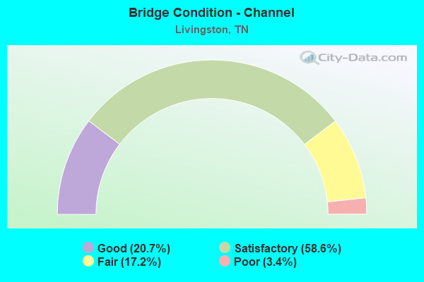 Bridge Condition - Channel