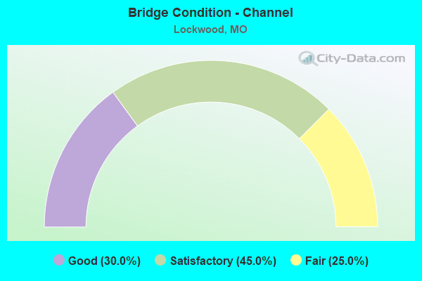 Bridge Condition - Channel