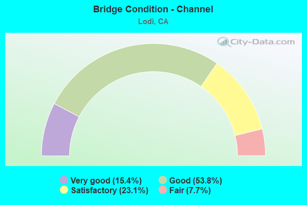 Bridge Condition - Channel