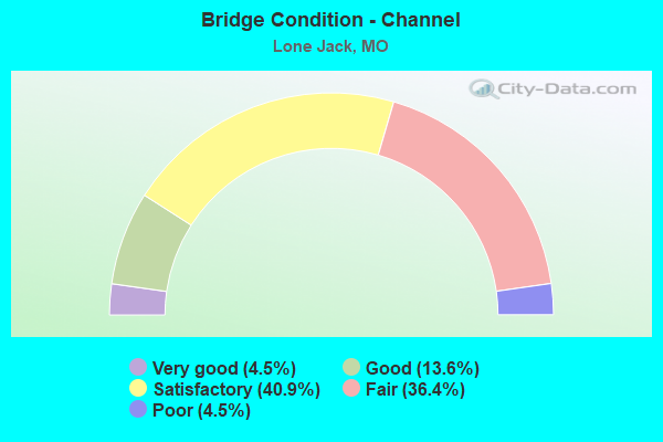 Bridge Condition - Channel