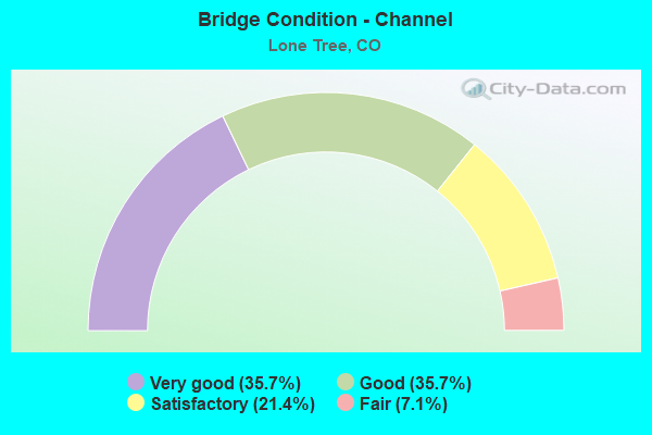 Bridge Condition - Channel