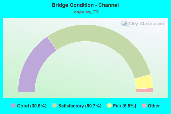 Bridge Condition - Channel