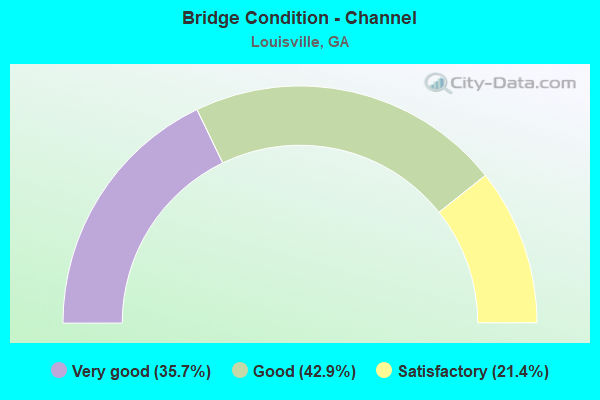 Bridge Condition - Channel