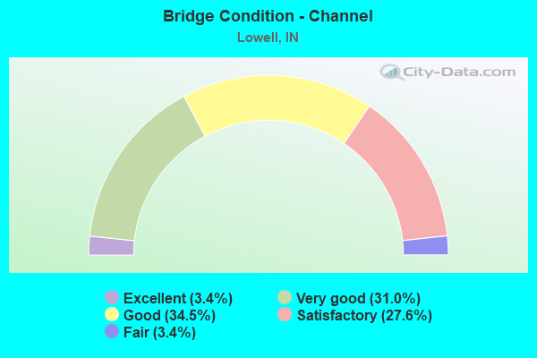 Bridge Condition - Channel